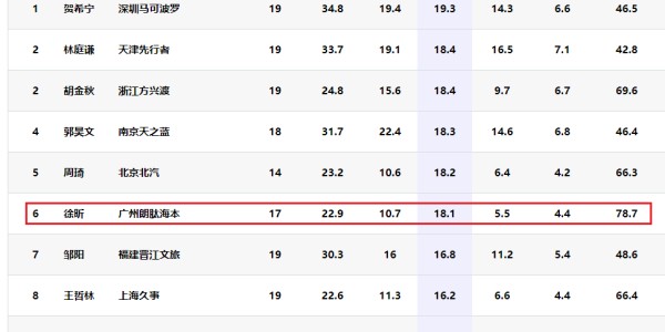 移动体育平台-两战轰37+24！中国男篮22岁2米26中锋崛起：郭艾伦助他再蜕变