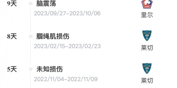 乌姆蒂蒂身价暴跌至150万欧 19个月无球可踢无人问津