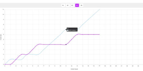 王曼昱1-2落后仍逆转！日媒：日乒已6年未赢过乒坛高墙 早田就差一点