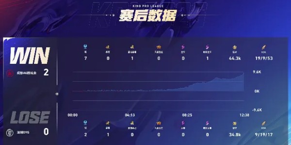 开云体育官网-AG 2-0 DYG：打架不断节奏频出，AG摧枯拉朽拿下赛点