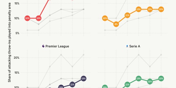 TA：英超已重新流行大力界外球，英格兰备战世界杯重视该战术
